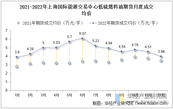 2021-2022年上海国际能源交易中心低硫燃料油期货月度成交均价