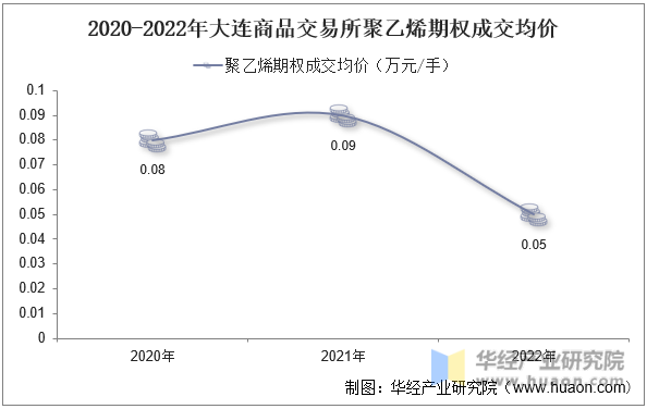 2020-2022年大连商品交易所聚乙烯期权成交均价