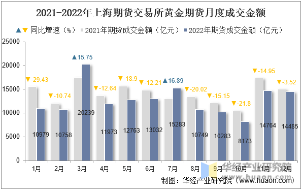 2021-2022年上海期货交易所黄金期货月度成交金额
