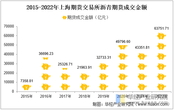 2015-2022年上海期货交易所沥青期货成交金额