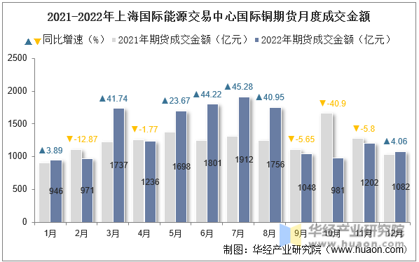 2021-2022年上海国际能源交易中心国际铜期货月度成交金额