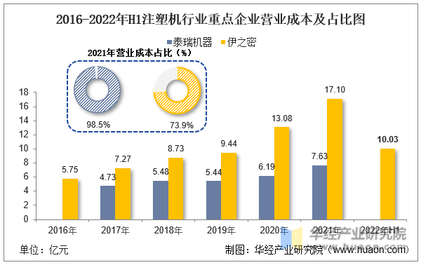 2016-2022年H1注塑机行业重点企业营业成本及占比图