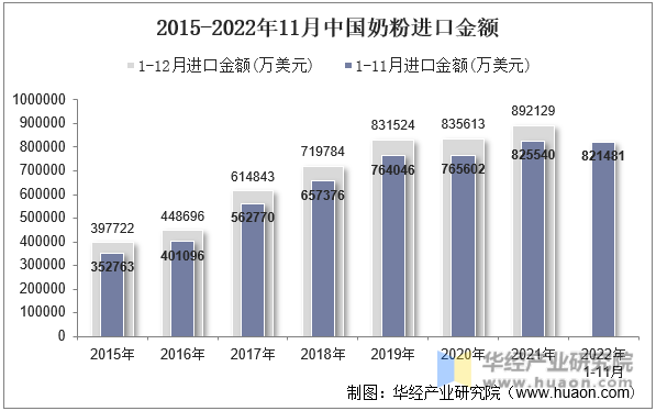 2015-2022年11月中国奶粉进口金额