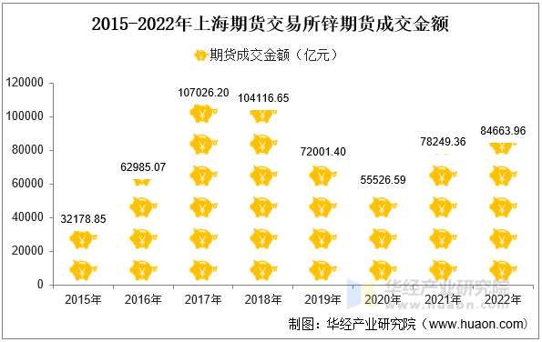 2015-2022年上海期货交易所锌期货成交金额