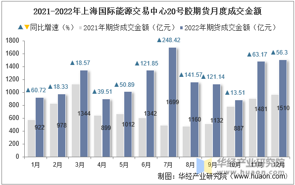 2021-2022年上海国际能源交易中心20号胶期货月度成交金额