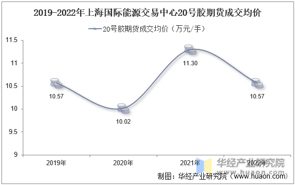 2019-2022年上海国际能源交易中心20号胶期货成交均价