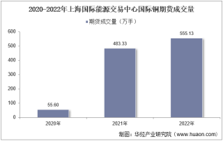 2022年上海国际能源交易中心国际铜期货成交量、成交金额及成交均价统计