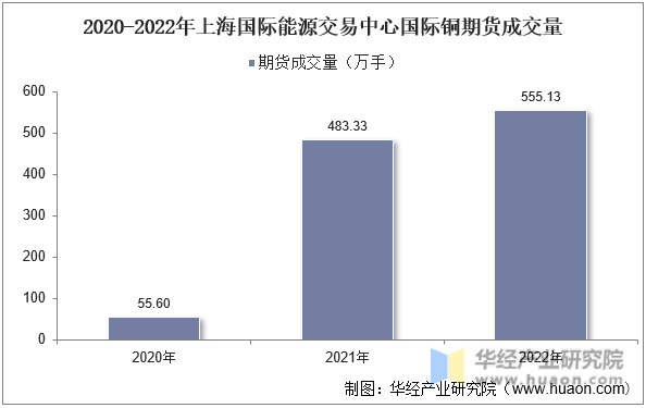 2020-2022年上海国际能源交易中心国际铜期货成交量