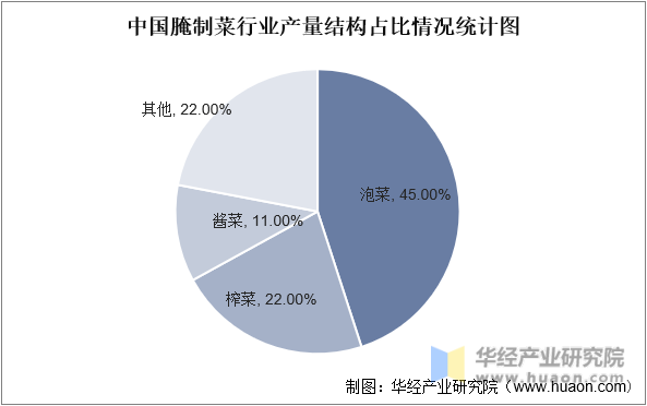 中国腌制菜行业差量结构占比情况统计图