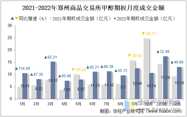 2021-2022年郑州商品交易所甲醇期权月度成交金额