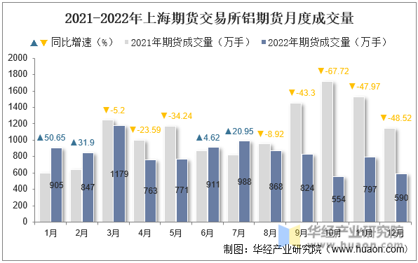 2021-2022年上海期货交易所铝期货月度成交量