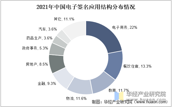 2021年中国电子签名应用结构分布情况
