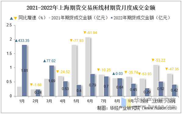 2021-2022年上海期货交易所线材期货月度成交金额