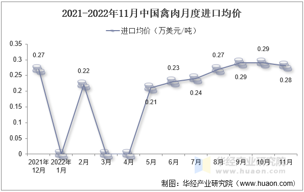 2021-2022年11月中国禽肉月度进口均价