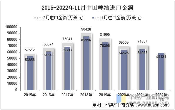 2015-2022年11月中国啤酒进口金额