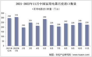 2022年11月中国家用电器进口数量、进口金额及进口均价统计分析