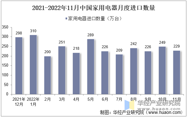 2021-2022年11月中国家用电器月度进口数量