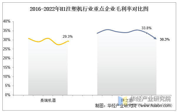 2016-2022年H1注塑机行业重点企业毛利率对比图