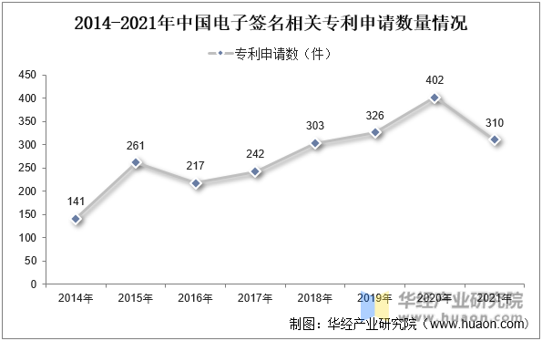 2014-2021年中国电子签名相关专利申请数量情况