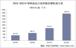 2022年郑州商品交易所棉花期权成交量、成交金额及成交均价统计