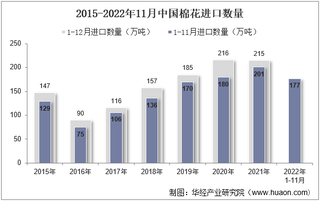 2022年11月中国棉花进口数量、进口金额及进口均价统计分析