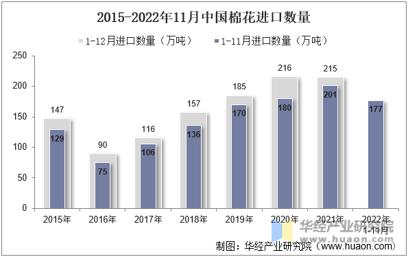 2015-2022年11月中国棉花进口数量