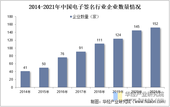 2014-2021年中国电子签名行业企业数量情况