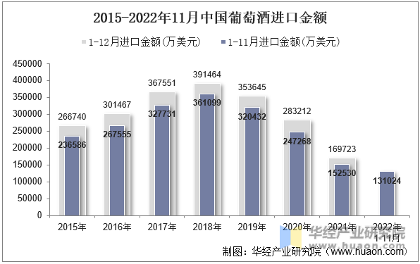 2015-2022年11月中国葡萄酒进口金额