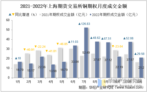 2021-2022年上海期货交易所铜期权月度成交金额