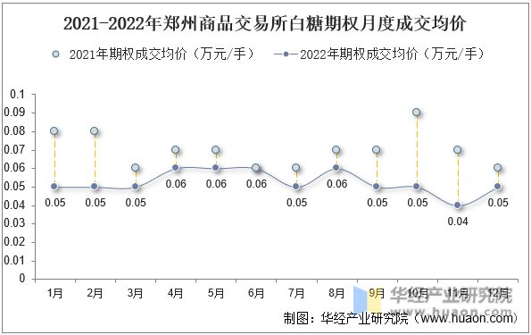 2021-2022年郑州商品交易所白糖期权月度成交均价