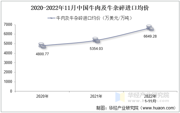 2020-2022年11月中国牛肉及牛杂碎进口均价