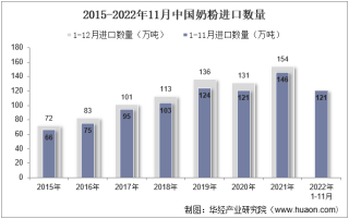 2022年11月中国奶粉进口数量、进口金额及进口均价统计分析