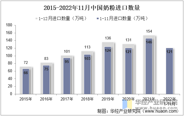 2015-2022年11月中国奶粉进口数量
