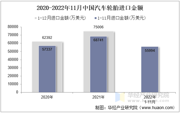 2020-2022年11月中国汽车轮胎进口金额