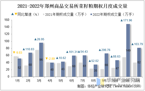2021-2022年郑州商品交易所菜籽粕期权月度成交量