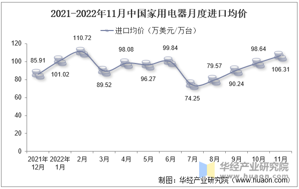 2021-2022年11月中国家用电器月度进口均价