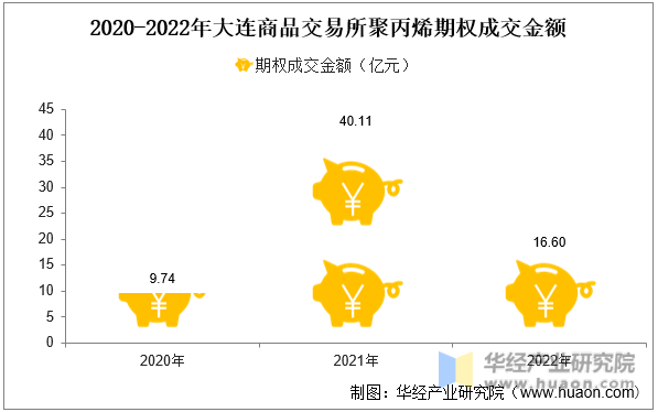 2020-2022年大连商品交易所聚丙烯期权成交金额