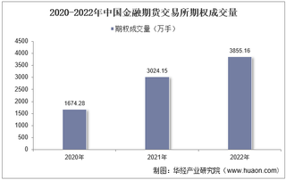 2022年中国金融期货交易所期权成交量、成交金额及成交金额占全国市场比重统计