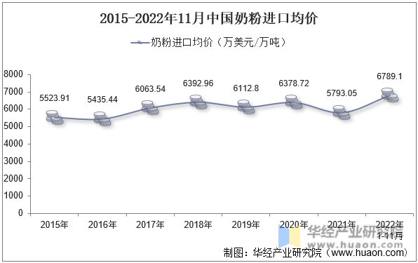 2015-2022年11月中国奶粉进口均价
