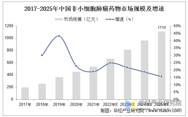 2017-2025年中国非小细胞肺癌药物市场规模及增速
