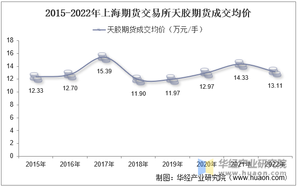 2015-2022年上海期货交易所天胶期货成交均价