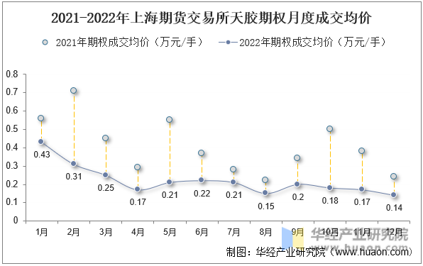 2021-2022年上海期货交易所天胶期权月度成交均价