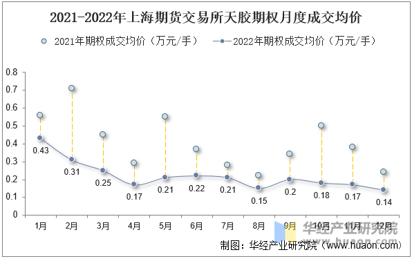 2021-2022年上海期货交易所天胶期权月度成交均价