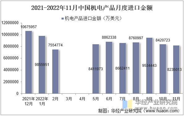 2021-2022年11月中国机电产品月度进口金额