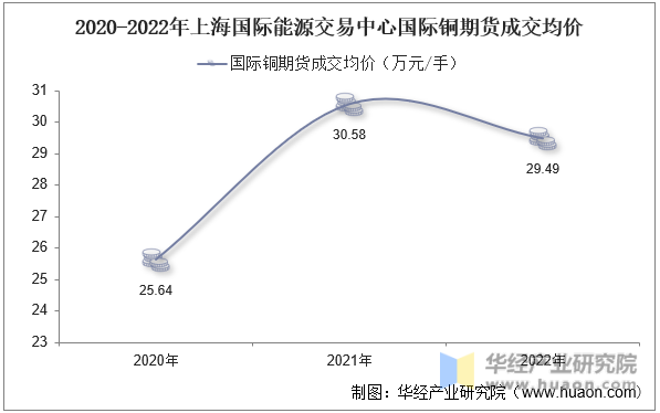 2020-2022年上海国际能源交易中心国际铜期货成交均价