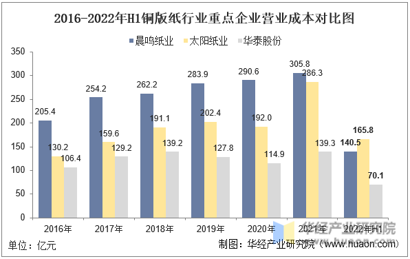 2016-2022年H1铜版纸行业重点企业营业成本对比图