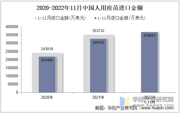2020-2022年11月中国人用疫苗进口金额