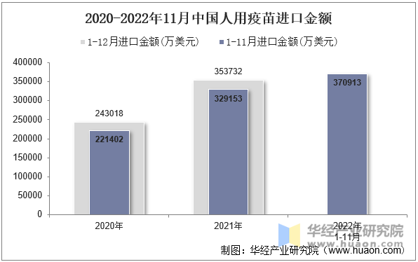 2020-2022年11月中国人用疫苗进口金额