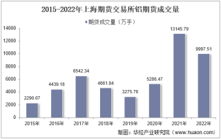 2022年上海期货交易所铝期货成交量、成交金额及成交均价统计