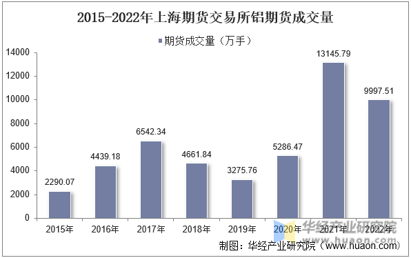 2015-2022年上海期货交易所铝期货成交量